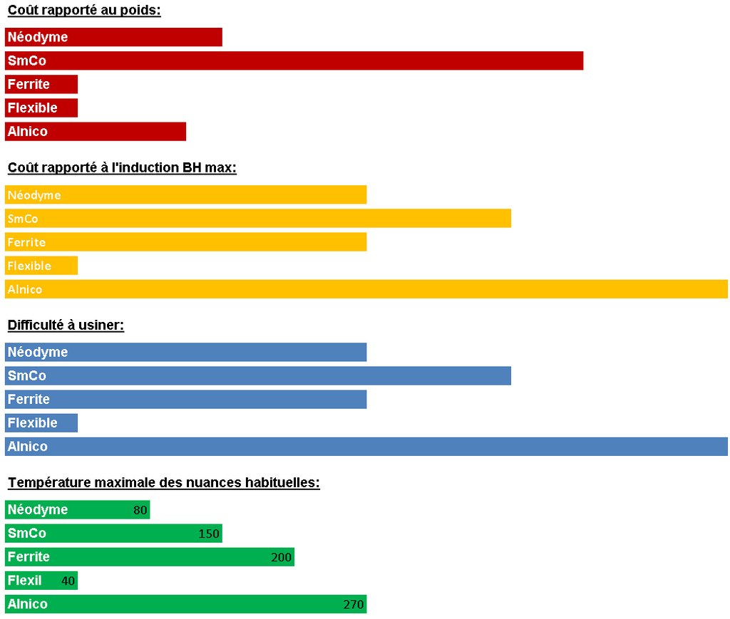 Quelles sont les matières des aimants permanents ?